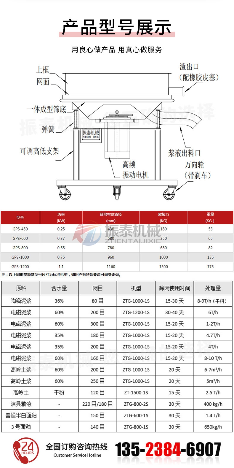 高頻篩產(chǎn)品技術(shù)參數(shù)及選型參考