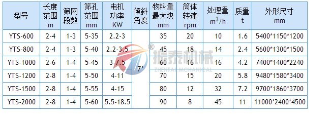 滾筒篩技術(shù)參數(shù)