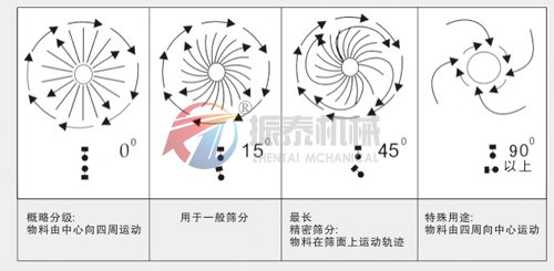 橡膠粉振動(dòng)篩運(yùn)行軌跡