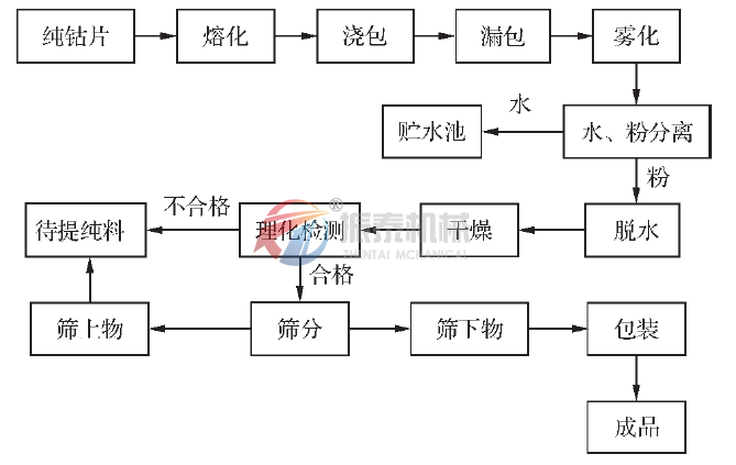 鈷粉振動篩生產(chǎn)工藝流程圖