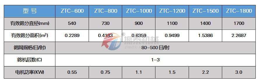 葡萄糖粉旋振篩技術(shù)參數(shù)